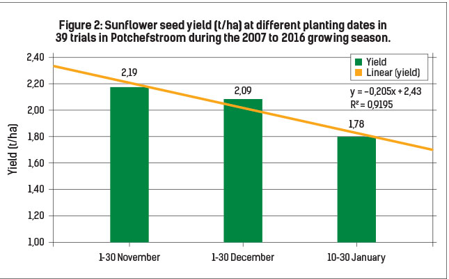 Figure 2: Sunflower seed yield (t/ha) at different planting dates in 39 trials in Potchefstroom during the 2007 to 2016 growing season.