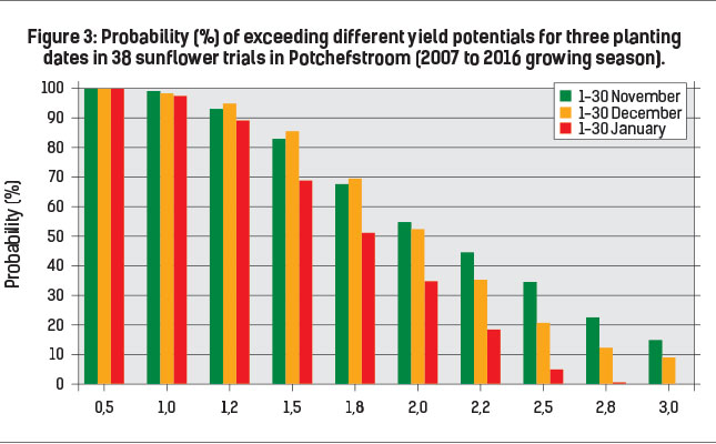 Figure 3: Probability (%) of exceeding different yield potentials for three planting dates in 38 sunflower trials in Potchefstroom (2007 to 2016 growing season).