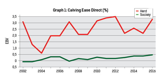 Calving ease direct graph